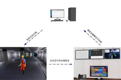 抚州东临新区人员定位系统三号