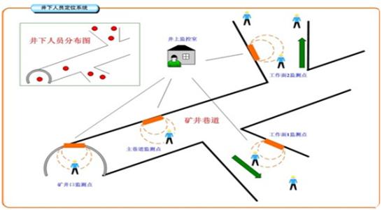 抚州东临新区人员定位系统七号